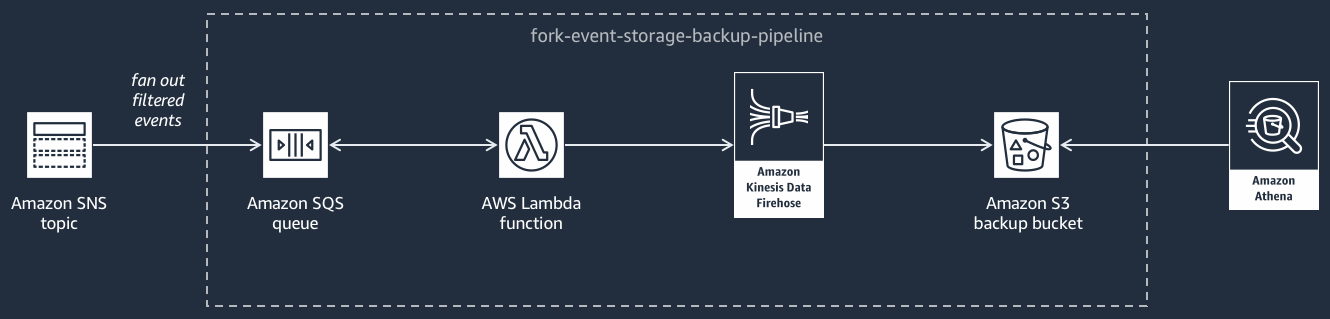 Die Fork-Event-Storage-Backup -Pipeline, die für die Verarbeitung und Sicherung von Ereignissen aus einem Amazon SNS SNS-Thema konzipiert ist. Der Ablauf beginnt mit einem Amazon SNS SNS-Thema, von dem Ereignisse in eine Amazon SQS-Warteschlange weitergeleitet werden. Diese gefilterten Ereignisse werden dann von einer Lambda-Funktion verarbeitet, die sie an eine Amazon Kinesis Data Firehose weiterleitet. Der Firehose-Stream ist dafür verantwortlich, die Ereignisse zu puffern, zu transformieren und zu komprimieren, bevor sie in einen Amazon S3 S3-Backup-Bucket geladen werden. Schließlich kann Amazon Athena verwendet werden, um die gespeicherten Daten abzufragen. Das Diagramm verwendet eine Reihe von Symbolen und Pfeilen, um den Ablauf von einem Service zum nächsten zu veranschaulichen, wobei jede Komponente der Pipeline klar gekennzeichnet ist.