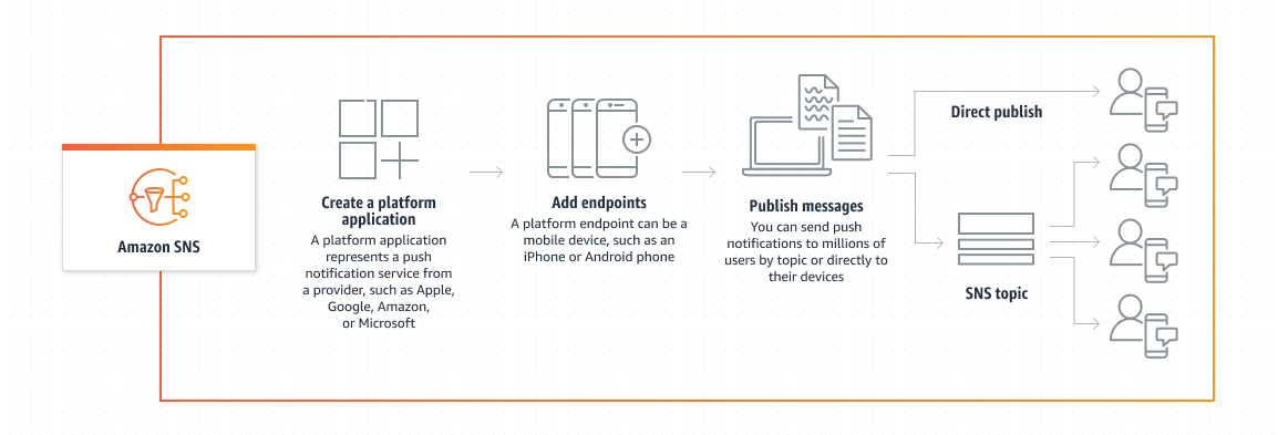 Übersicht über SNS mobile Push-Benachrichtigungen von Amazon