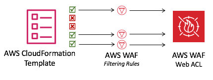 Eine CloudFormation Vorlage stellt ein Web ACL mit AWS WAF Filterregeln bereit.