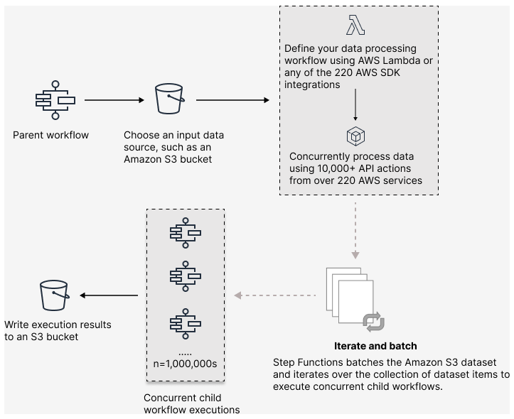 Diagramm zur Veranschaulichung des Konzepts der Orchestrierung großer parallel Workloads.