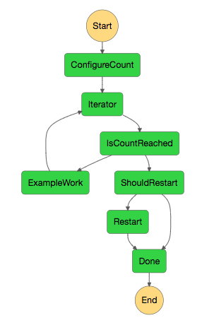 Das Ausführungsdiagramm zeigt die erste von vier Ausführungen.