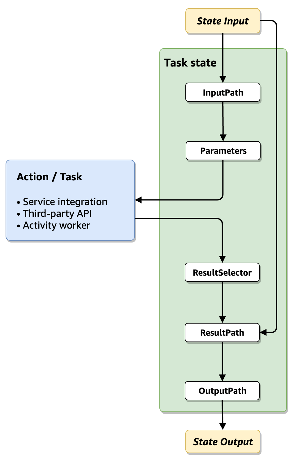 Reihenfolge der Filter: InputPath, Parameter ResultSelector, ResultPath, und OutputPath.