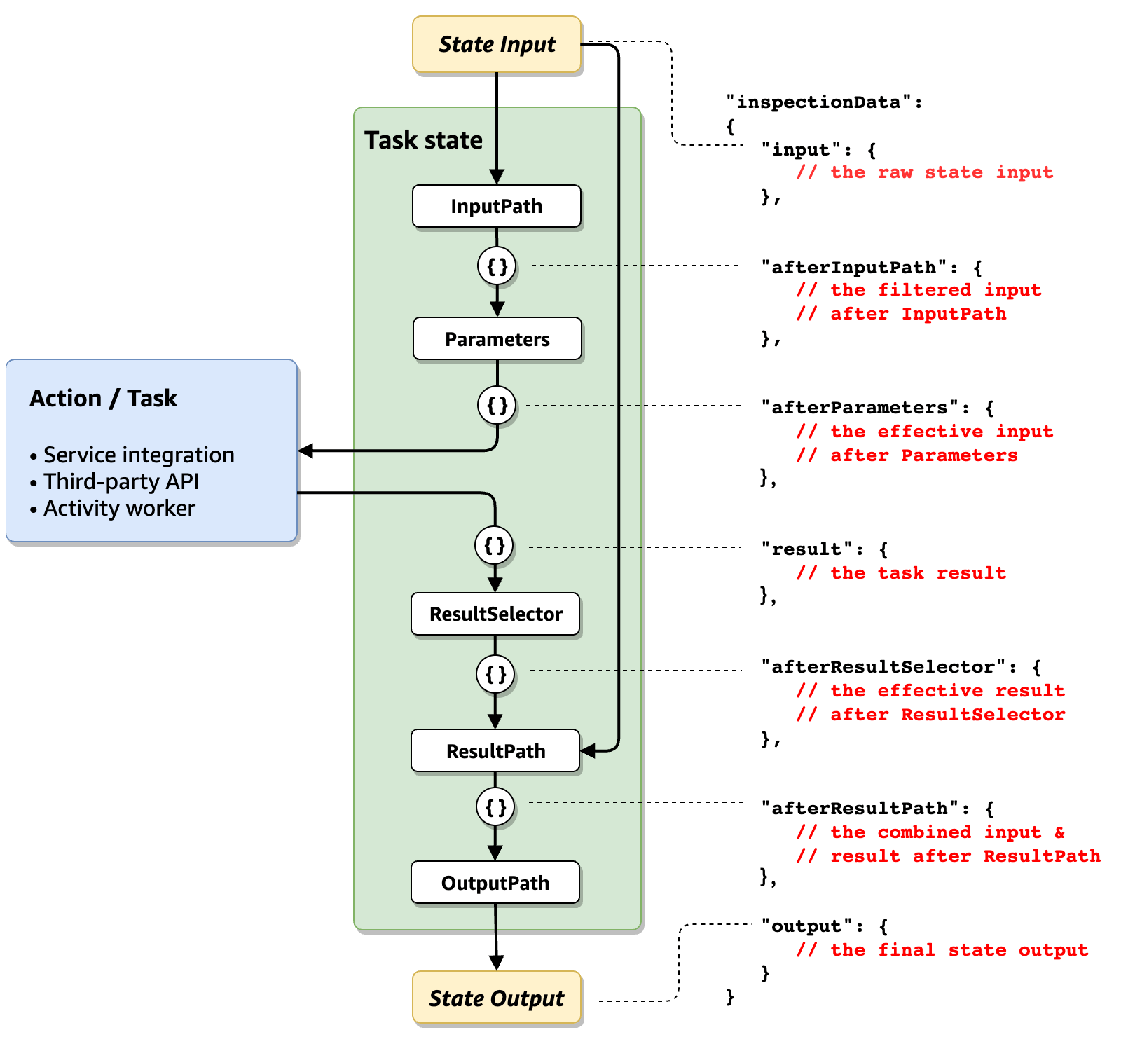 Diagramm, das die Zuordnung von ASL Feldern zu zeigtinspectionData.