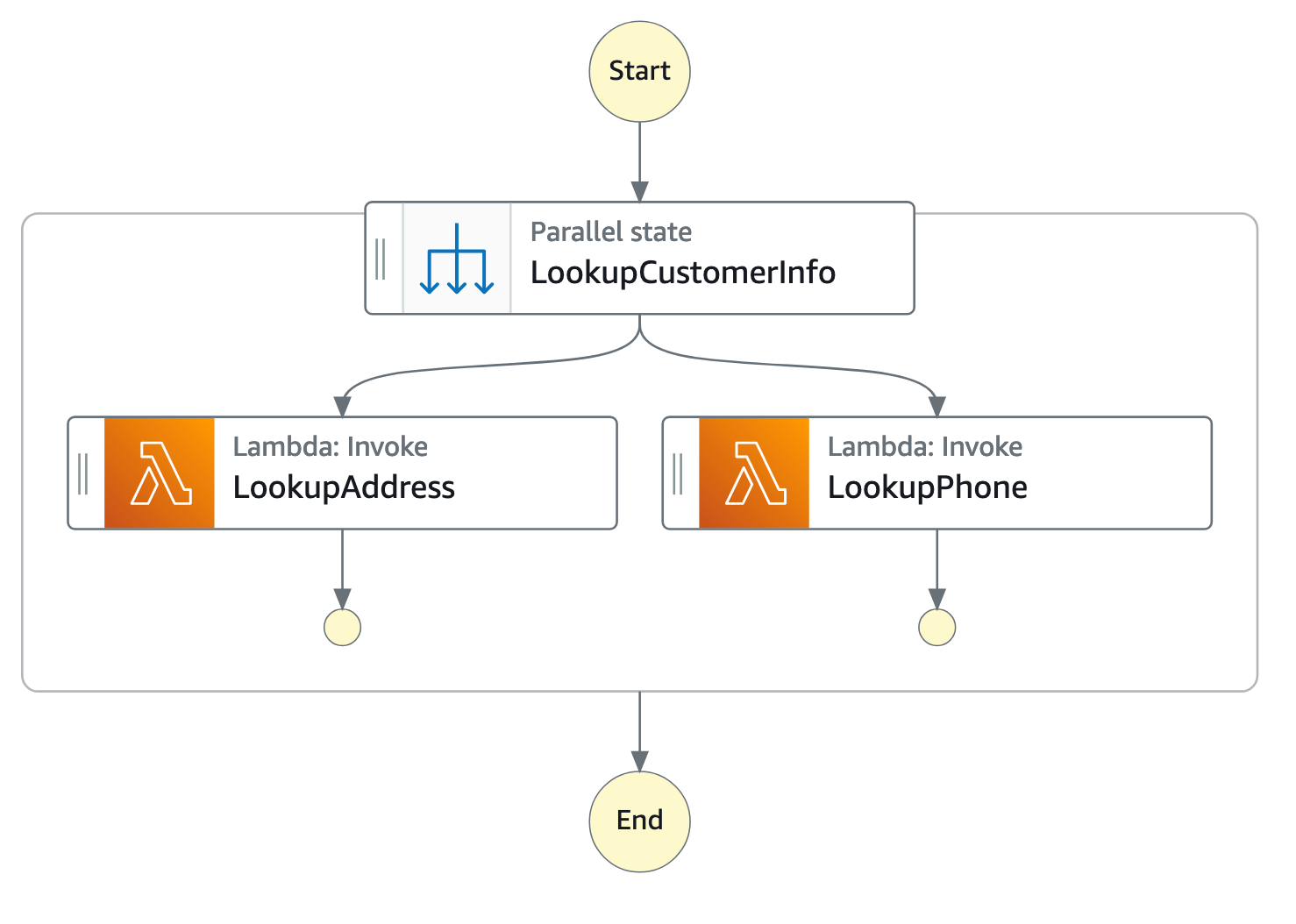 Visuelles Diagramm eines beispielhaften parallel Workflows.