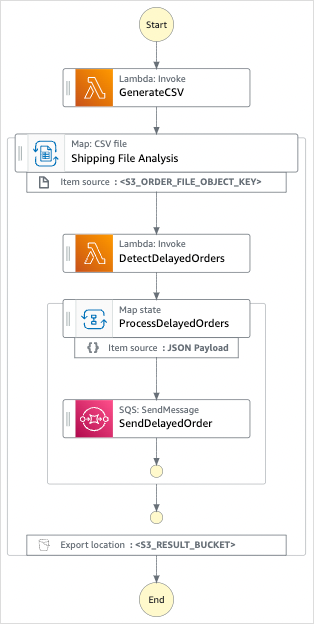 Workflow-Diagramm der Distributed Map zur Verarbeitung einer CSV Datei im S3-Beispielprojekt.