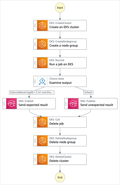 Workflow-Diagramm des Beispielprojekts „EKSCluster verwalten“.