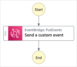 Workflow-Diagramm des EventBridge Beispielprojekts Ein benutzerdefiniertes Ereignis an ein Beispiel senden.