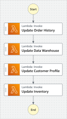 Workflow des selektiven Checkpointing.