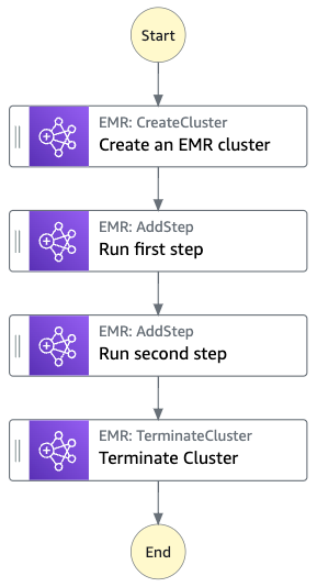 Workflow-Diagramm des Beispielprojekts „Einen EMR Job verwalten“.