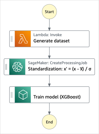 Workflow-Diagramm des Beispielprojekts „Daten vorverarbeiten und ein Modell für maschinelles Lernen trainieren“.