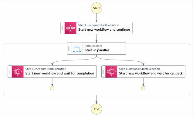 Workflow-Diagramm des Beispielprojekts „Einen Workflow innerhalb eines Workflows starten“.