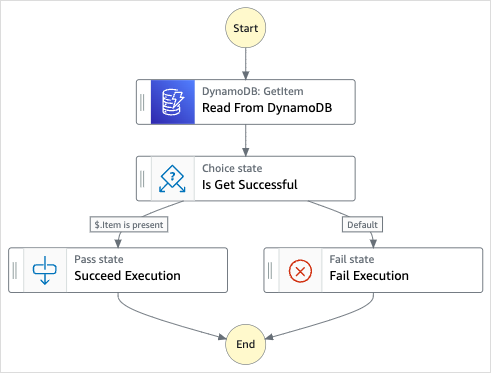 Workflow-Diagramm des Beispielprojekts Invoke Synchronous Express Workflows anhand des Beispielprojekts. API Gateway