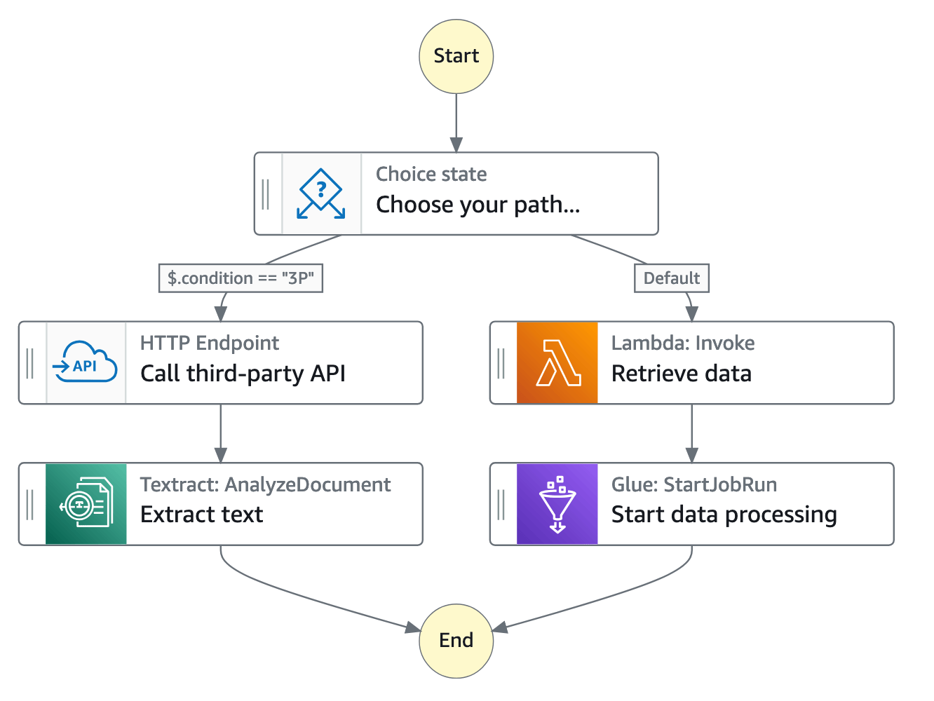 Illustratives Beispiel für ein Step Functions Functions-Workflow-Diagramm.