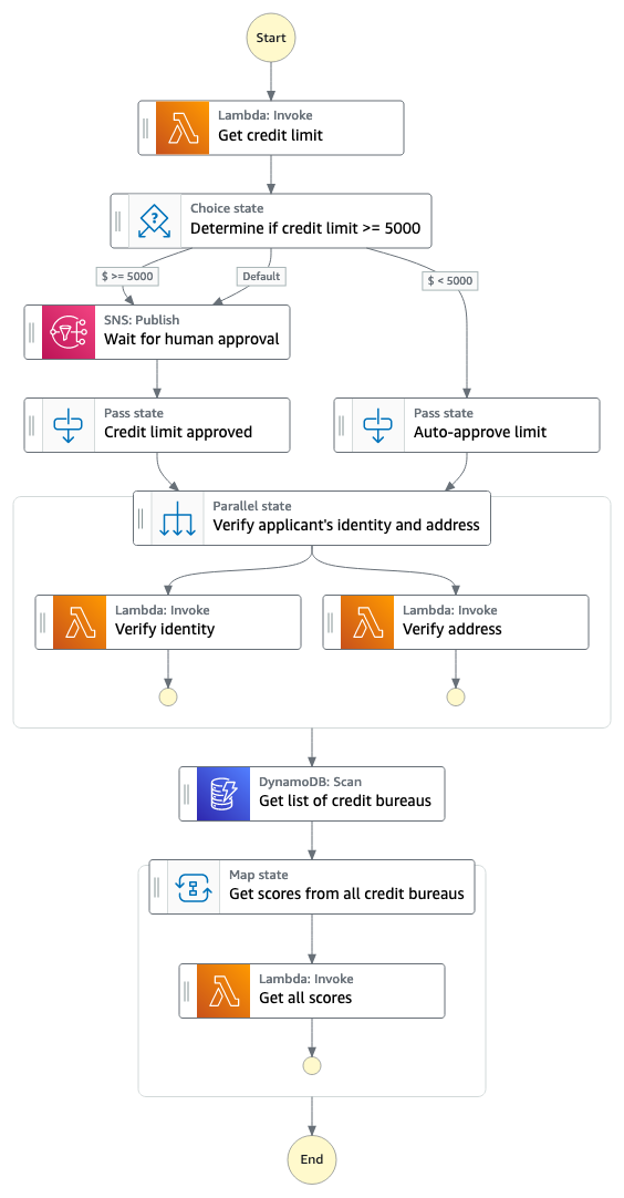 Das Workflow-Diagramm von Step Functions zeigt die Schritte eines Kreditkartenantragsprozesses.