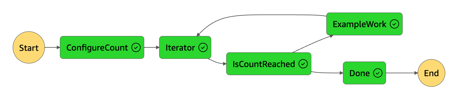 Das State-Machine-Diagramm zeigt den Status „Iterator“ und „Fertig“ in Grün an, um anzuzeigen, dass beide erfolgreich waren.