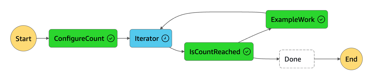 Zustandsdiagramm mit blauem Iteratorstatus, der den Status „In Bearbeitung“ anzeigt.