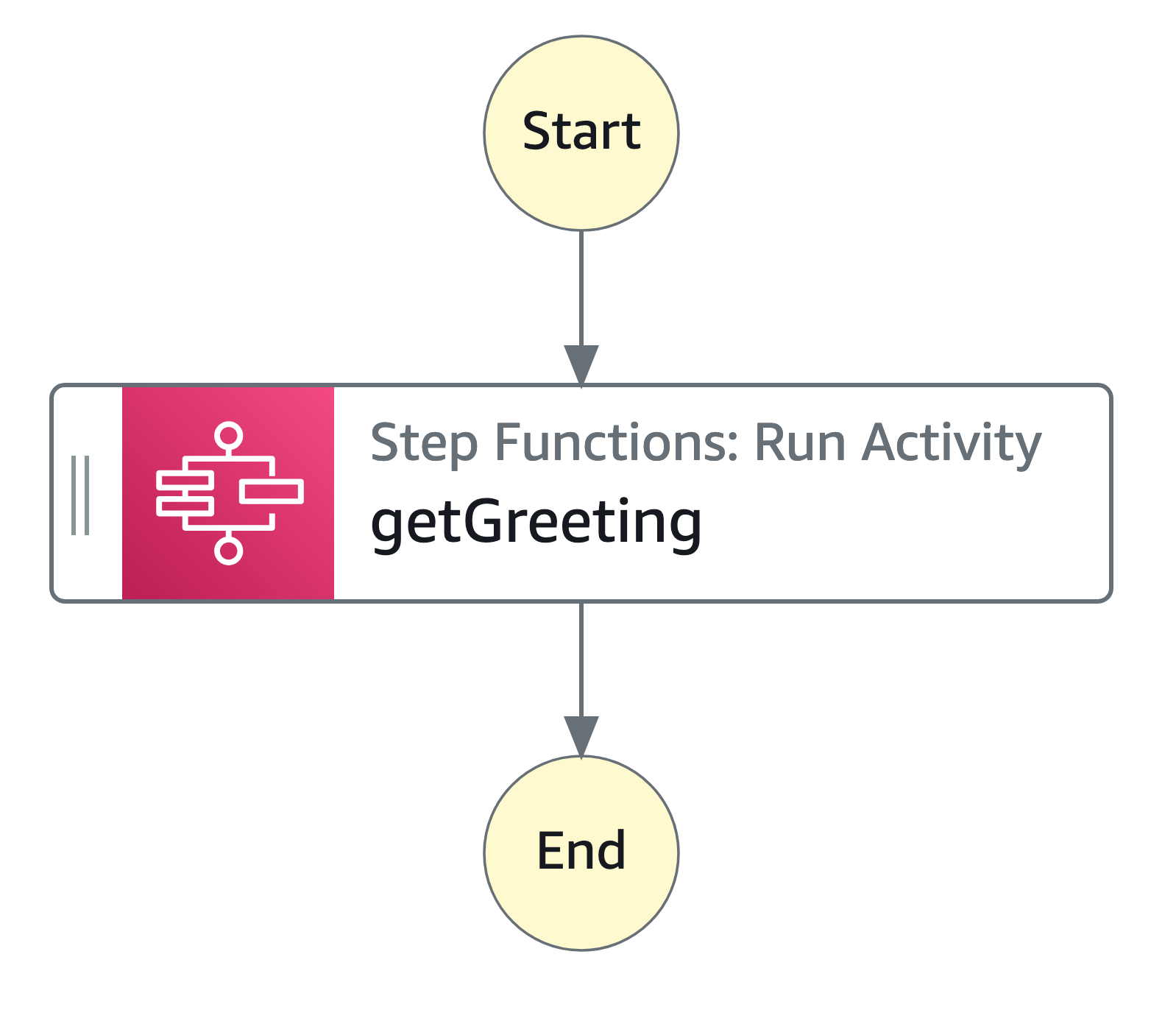 Graphische Darstellung der Zustandsmaschine mit RunActivity Aufgabenstatus.