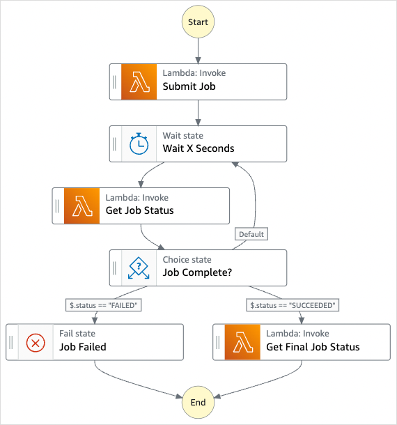 Workflow-Diagramm des Job Poller-Beispielprojekts.