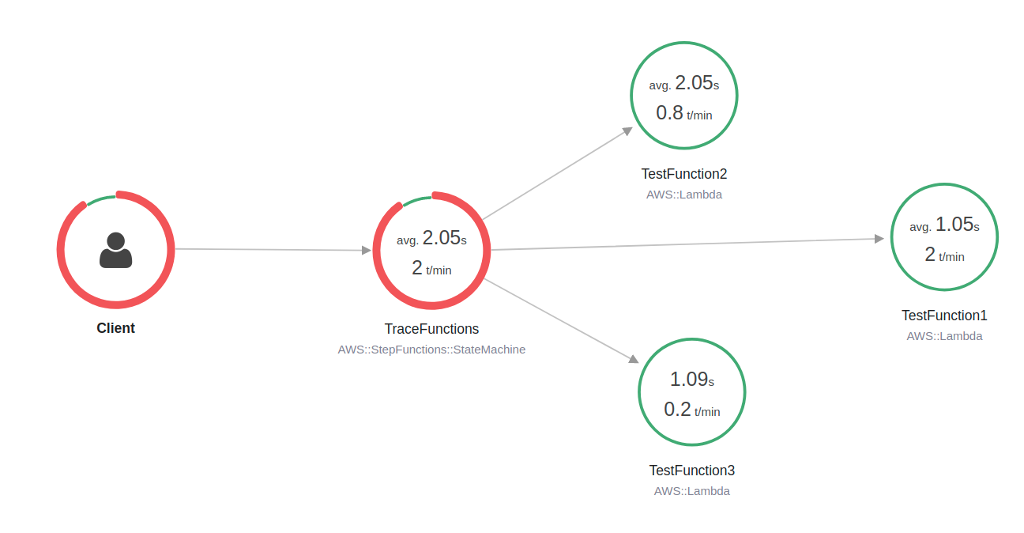 Illustrativer Beispiel-Screenshot von X-Ray-Trace-Knoten für drei Testfunktionen.