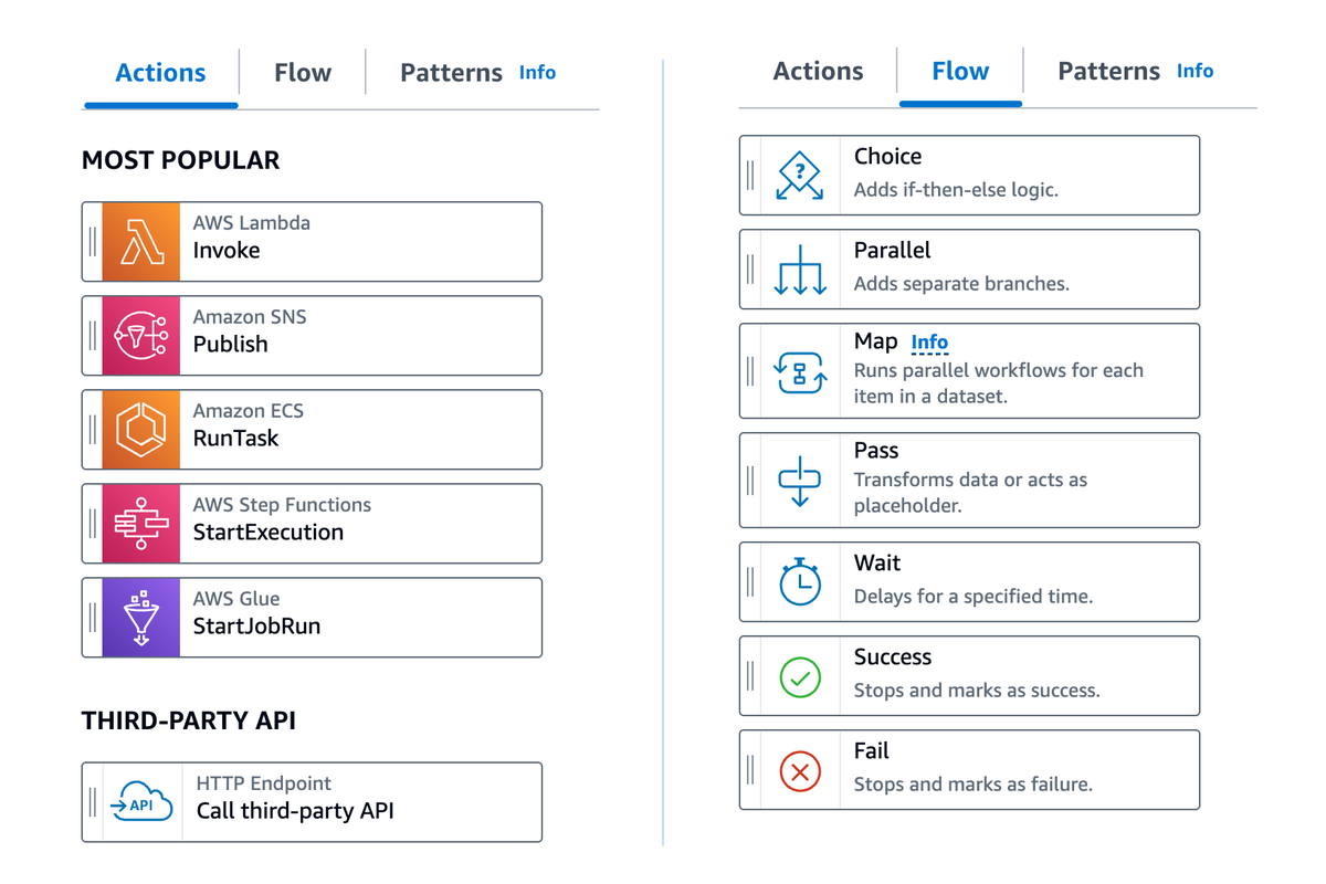 Illustrativer Screenshot mit beliebten Aktionen und allen sieben Flow-Status aus Step Functions Workflow Studio