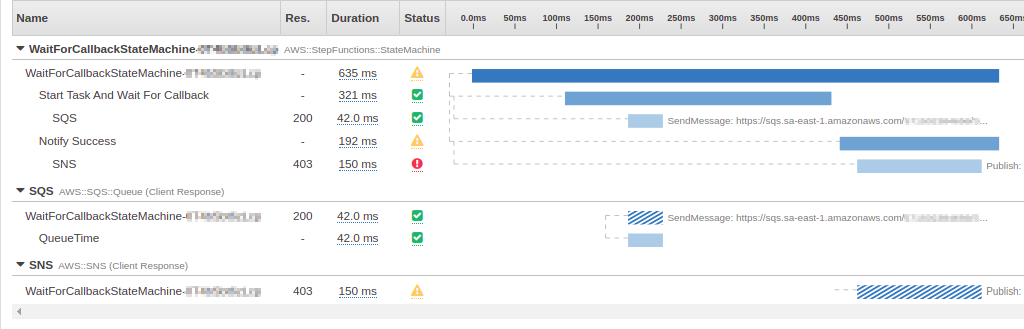 Illustrativer Screenshot, der sich auf die Servicekarte in X-Ray Traces konzentriert.