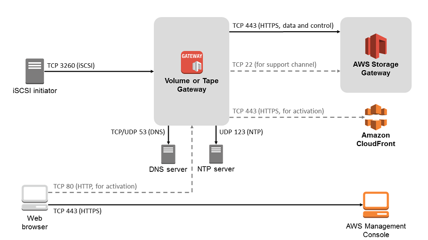 Netzwerkressourcen, die über verschiedene Ports mit Storage Gateway verbunden sind.