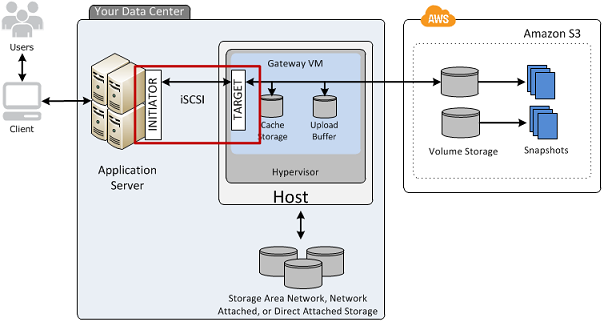 Storage Gateway Gateway-Ressourcen, die verfügbar gemacht werden, wenn SCSI i-Ziele mit einem Anwendungsserver verbunden sind.