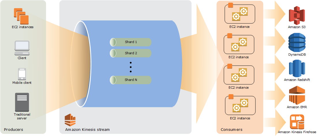 High-Level-Architektur-Diagramm von Kinesis Data Streams