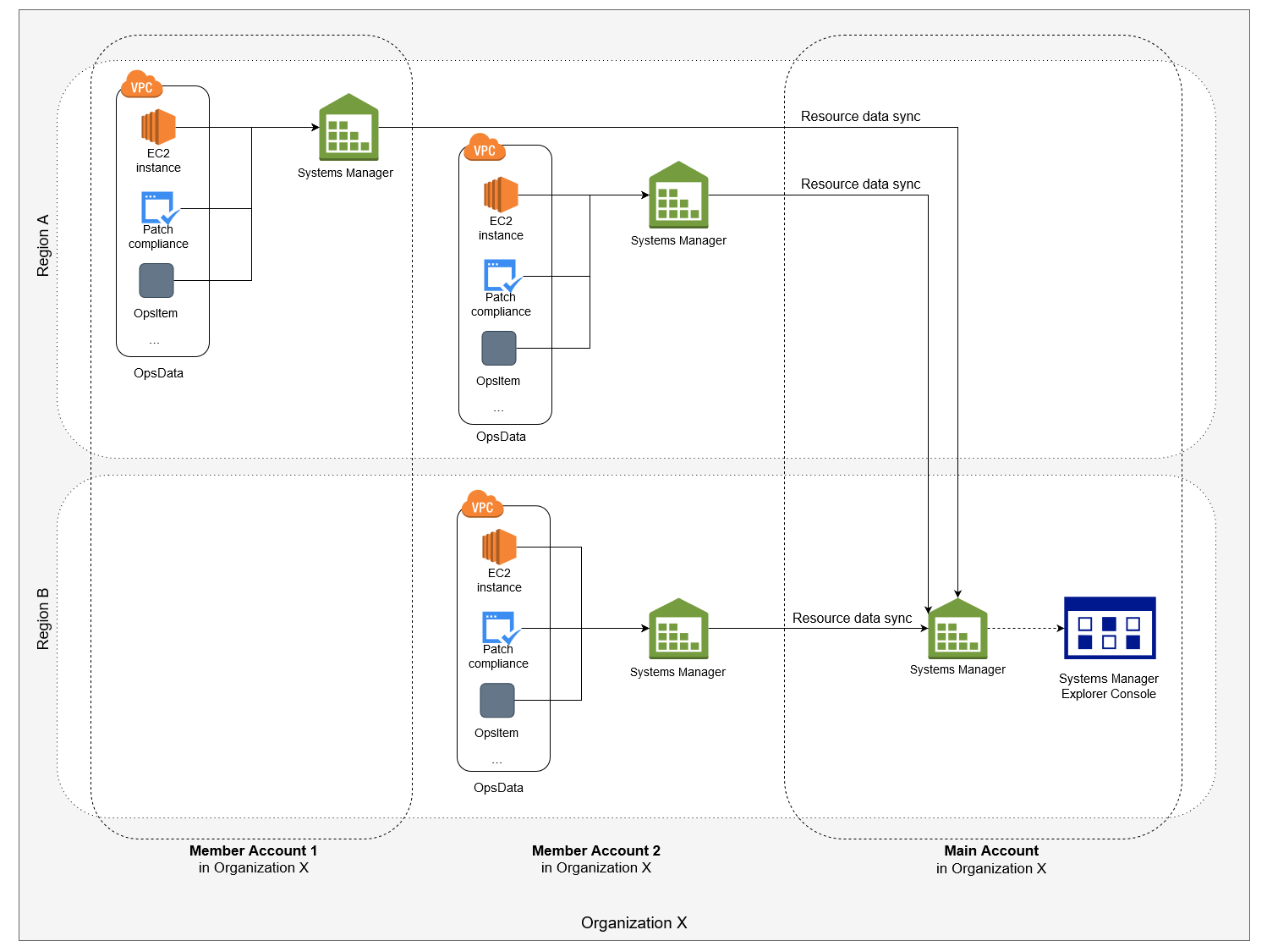 Resource Data Sync für Systems Manager Explorer