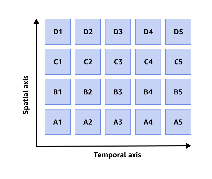 Timestream-Partitionierungsschema