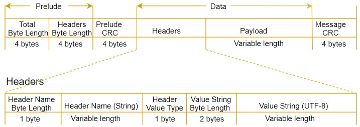 Schematische Darstellung der Bestandteile einer Nachricht und eines Headers für eine Streaming-Transkription.