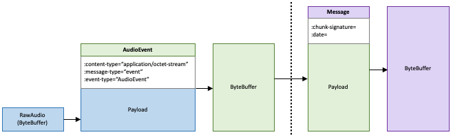 Die Komponenten eines Data Frames für eine Streaming-Transkription.