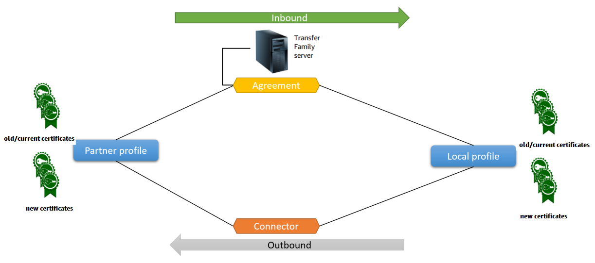 Diagramm, das die Beziehung zwischen den AS2 Objekten zeigt, die an den eingehenden und ausgehenden Prozessen beteiligt sind.