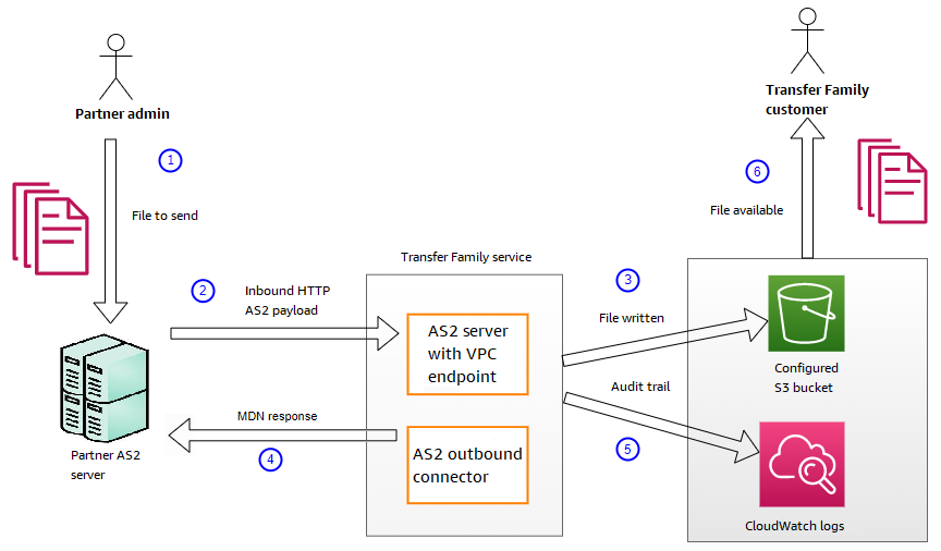 Diagramm, das die Reihenfolge der Verarbeitung eingehender Nachrichten zeigt.