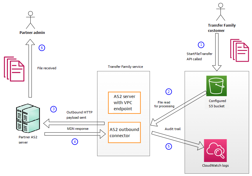 Diagramm, das die Verarbeitungsreihenfolge für ausgehende Nachrichten zeigt.