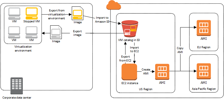 VM Import/Export-Instance-Import