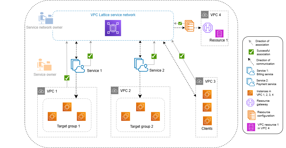 Ablauf des VPC-Servicenetzwerks