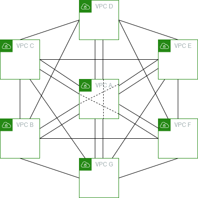 Sieben VPCs in einer vollständigen Mesh-Konfiguration.