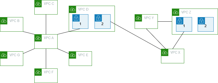 Mehrere VPC-Peering-Verbindungen