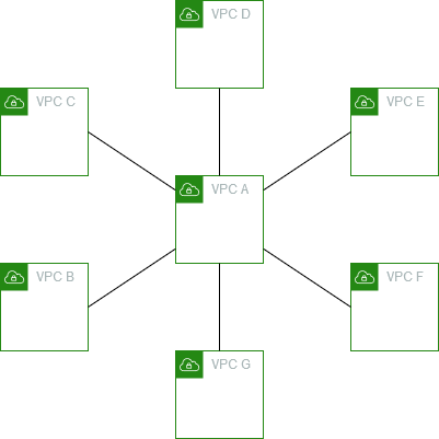 Eine VPC, die mit zwei VPCs durch Peering verbunden ist