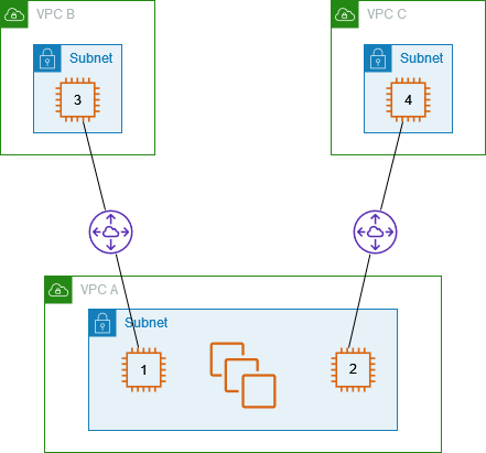 Instanzen in einem VPC Peering auf Instanzen in zwei VPCs