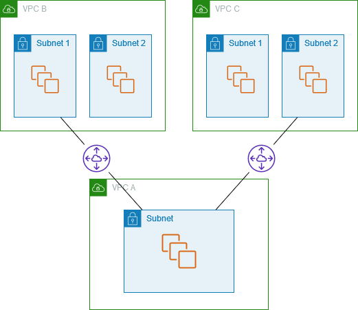 Eine Peering-Verbindung mit zwei Subnetzen VPC