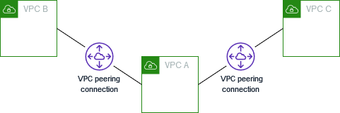 Eine VPC, die mit zwei VPCs durch Peering verbunden ist