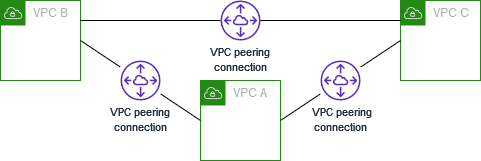 Drei durch Peering verbundene VPCs