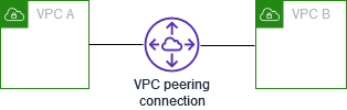 Zwei durch Peering verbundene VPCs