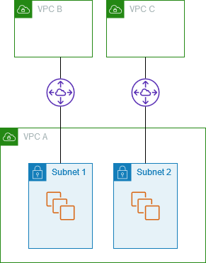 Zwei per VPCs Peering zu zwei Subnetzen in einem VPC