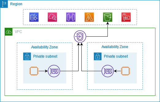 Der Datenverkehr aus einem Subnetz verwendet einen VPC Schnittstellenendpunkt, um eine Verbindung zu einem herzustellen. AWS-Service