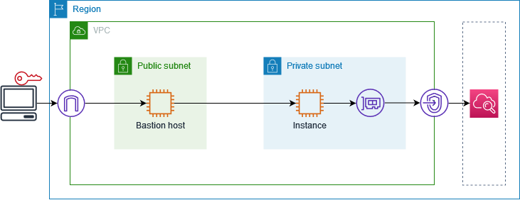 Eine Instance in einem privaten Subnetz greift CloudWatch über einen VPC-Endpunkt zu.