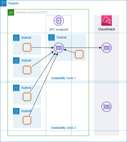 Ein VPC Schnittstellenendpunkt für Amazon, der für eine einzelne Availability Zone CloudWatch aktiviert ist.