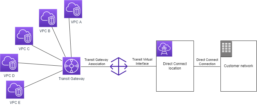 Mit einem Transit Gateway verbundenes Direct-Connect-Gateway